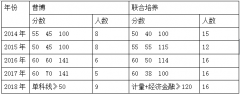  去掉最高分和最低